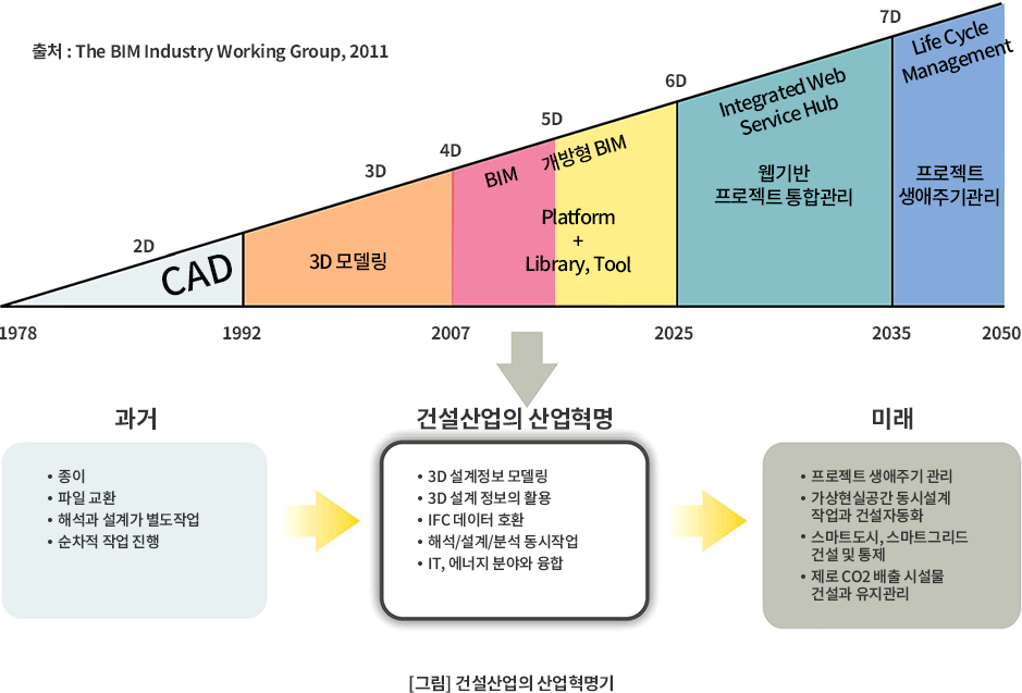 건설산업의 산업혁명기 이미지 자세한 내용은 아래 참고