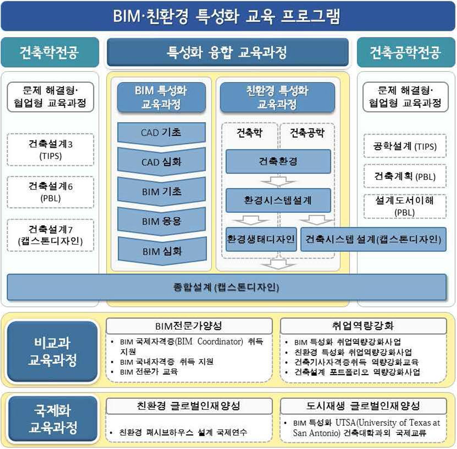 특성화 교육 프로그램 이미지 자세한 내용은 아래 참고