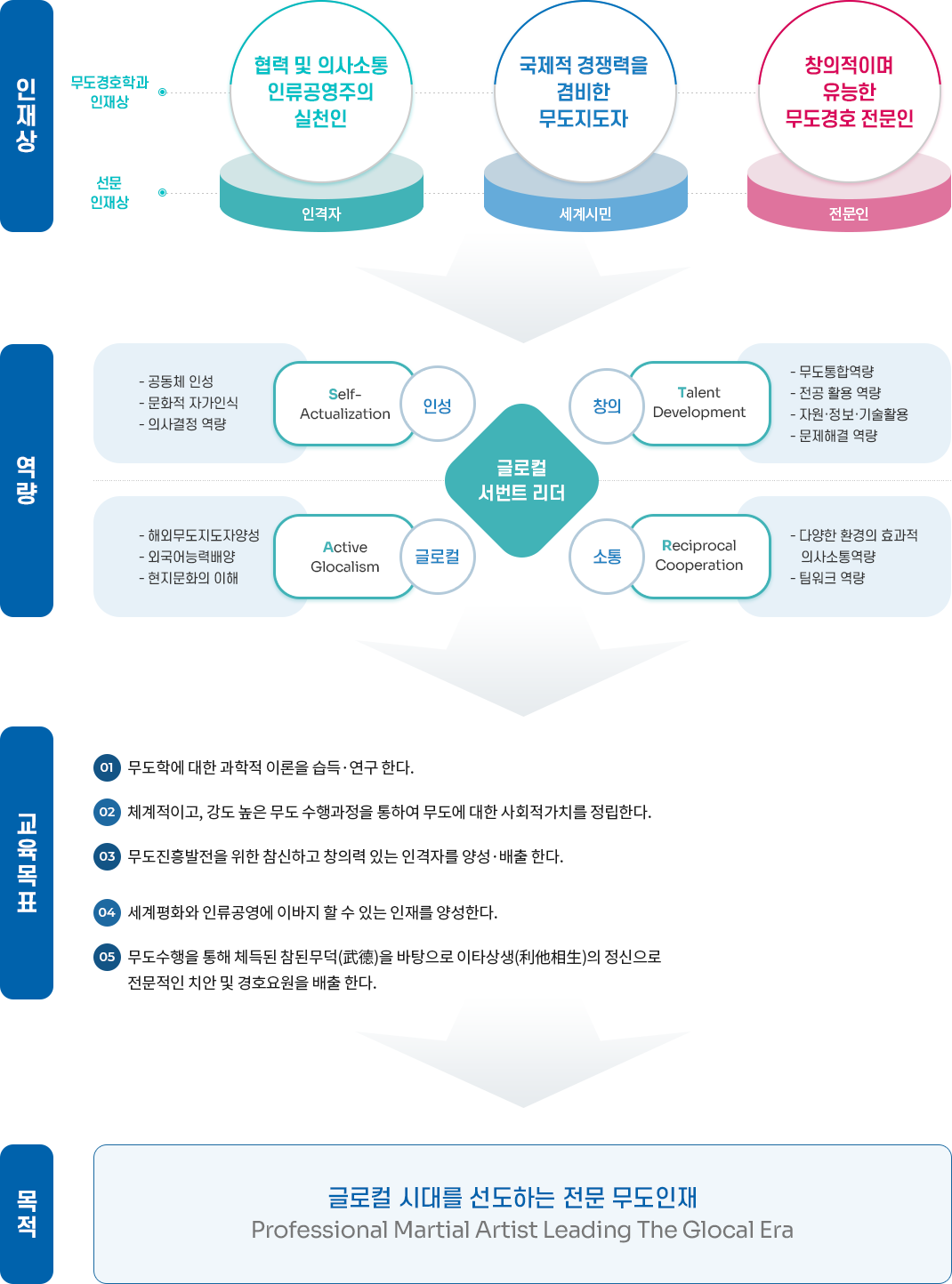 선문대학교 무도경호학과 교육체계도 자세한내용 아래내용참고
