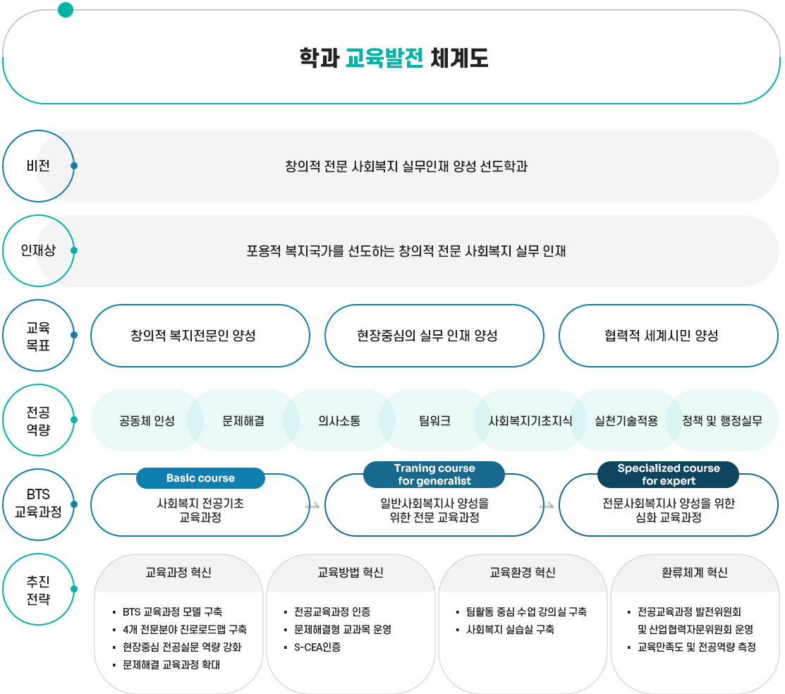학과발전계획 자세한내용 아래내용참고